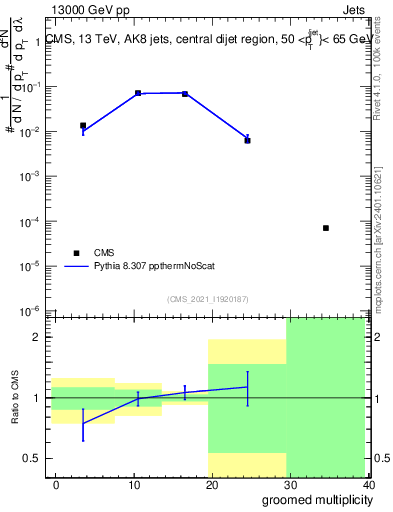 Plot of j.mult.g in 13000 GeV pp collisions