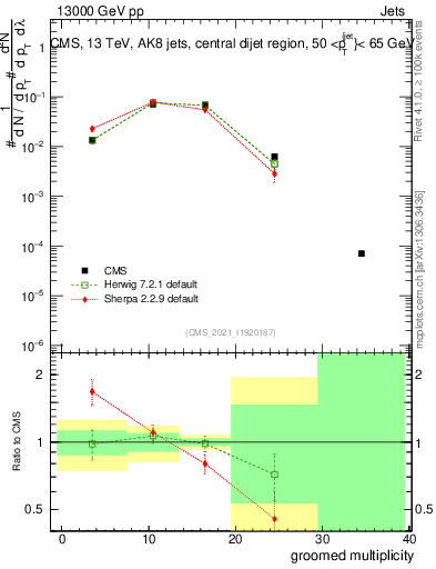 Plot of j.mult.g in 13000 GeV pp collisions