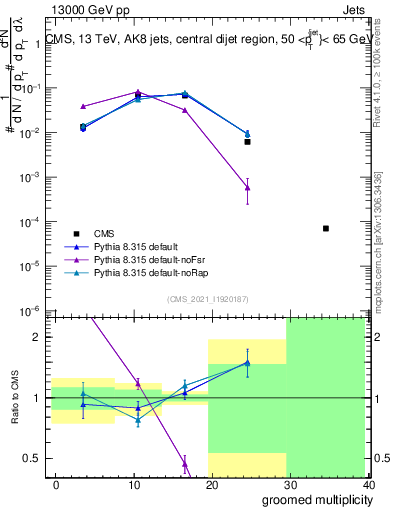 Plot of j.mult.g in 13000 GeV pp collisions