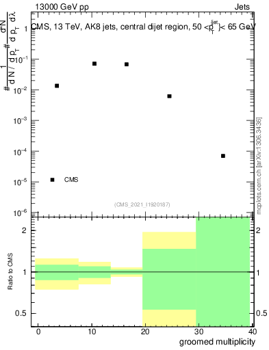 Plot of j.mult.g in 13000 GeV pp collisions
