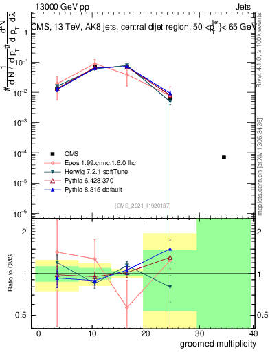 Plot of j.mult.g in 13000 GeV pp collisions