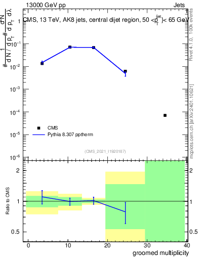 Plot of j.mult.g in 13000 GeV pp collisions