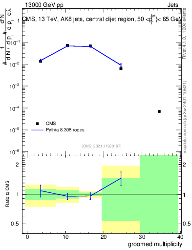 Plot of j.mult.g in 13000 GeV pp collisions