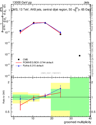 Plot of j.mult.g in 13000 GeV pp collisions