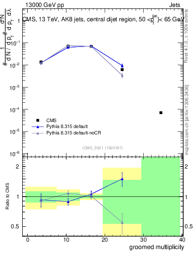 Plot of j.mult.g in 13000 GeV pp collisions
