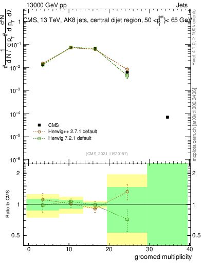 Plot of j.mult.g in 13000 GeV pp collisions