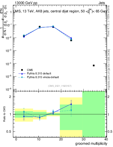 Plot of j.mult.g in 13000 GeV pp collisions