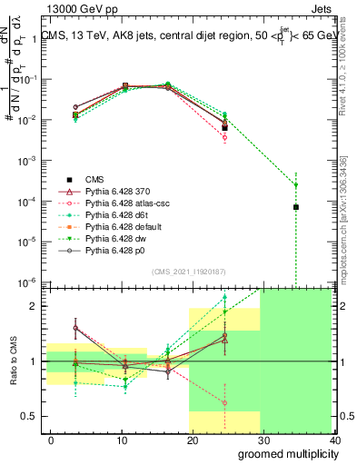 Plot of j.mult.g in 13000 GeV pp collisions