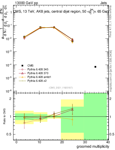 Plot of j.mult.g in 13000 GeV pp collisions