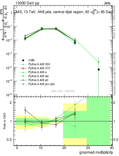 Plot of j.mult.g in 13000 GeV pp collisions