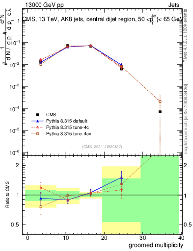 Plot of j.mult.g in 13000 GeV pp collisions