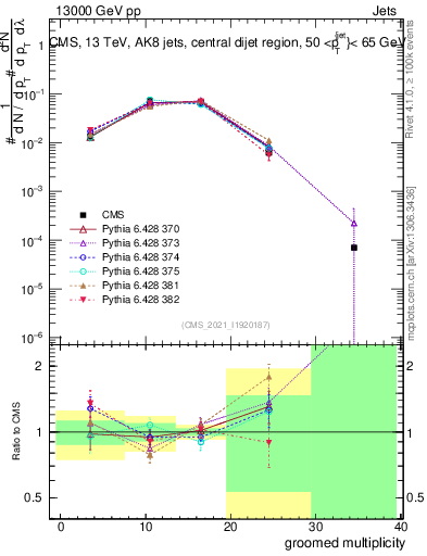 Plot of j.mult.g in 13000 GeV pp collisions