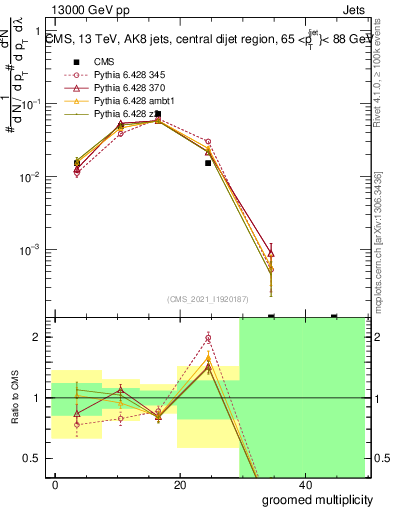 Plot of j.mult.g in 13000 GeV pp collisions