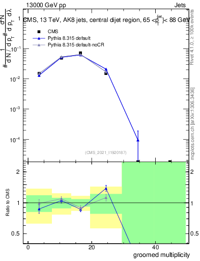 Plot of j.mult.g in 13000 GeV pp collisions