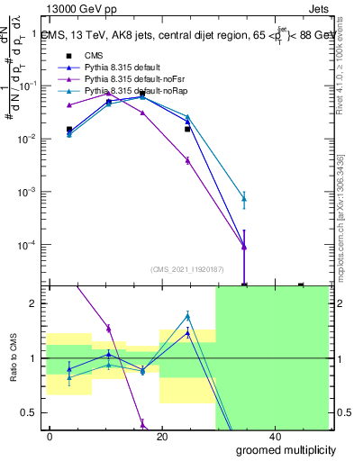 Plot of j.mult.g in 13000 GeV pp collisions