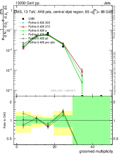 Plot of j.mult.g in 13000 GeV pp collisions