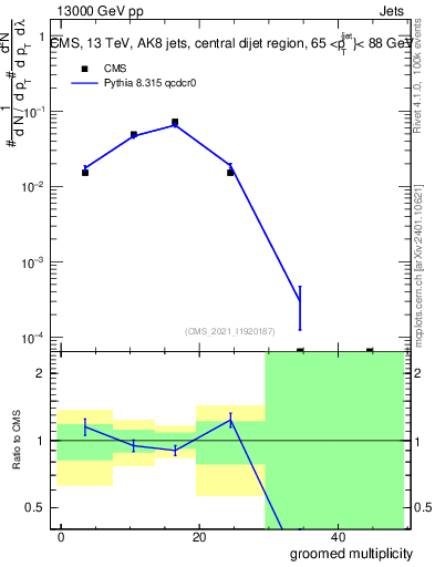 Plot of j.mult.g in 13000 GeV pp collisions