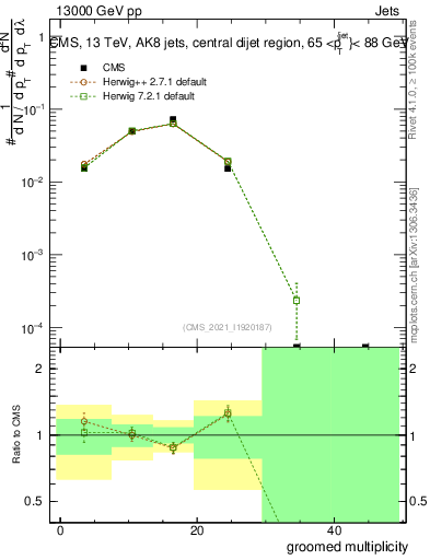 Plot of j.mult.g in 13000 GeV pp collisions