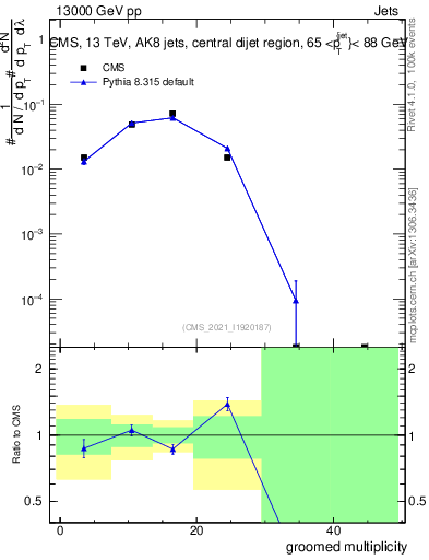 Plot of j.mult.g in 13000 GeV pp collisions