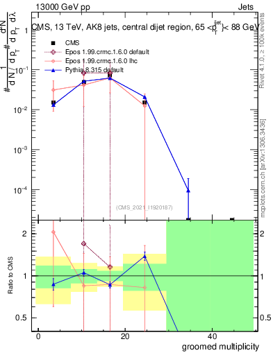 Plot of j.mult.g in 13000 GeV pp collisions