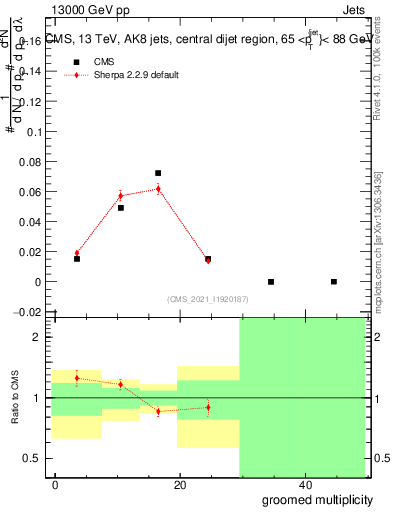 Plot of j.mult.g in 13000 GeV pp collisions