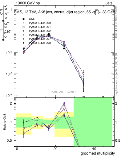 Plot of j.mult.g in 13000 GeV pp collisions