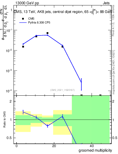 Plot of j.mult.g in 13000 GeV pp collisions