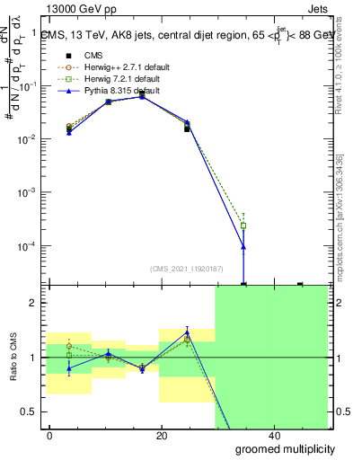 Plot of j.mult.g in 13000 GeV pp collisions