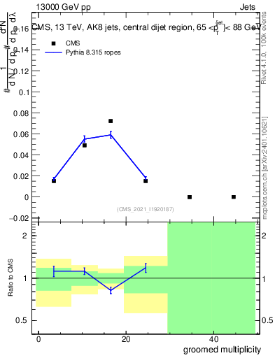 Plot of j.mult.g in 13000 GeV pp collisions