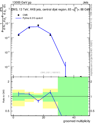 Plot of j.mult.g in 13000 GeV pp collisions