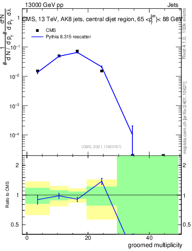 Plot of j.mult.g in 13000 GeV pp collisions