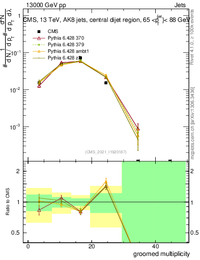 Plot of j.mult.g in 13000 GeV pp collisions