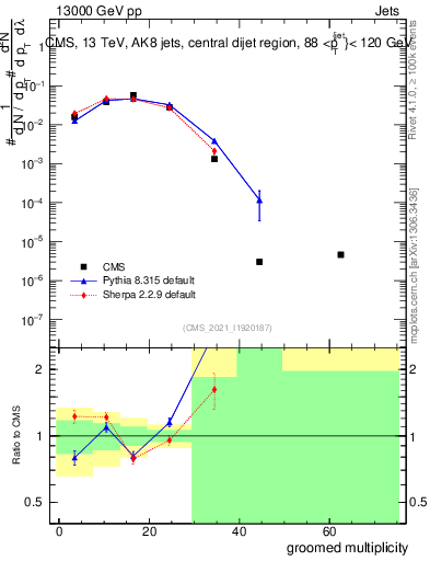 Plot of j.mult.g in 13000 GeV pp collisions