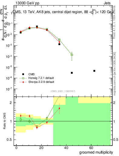 Plot of j.mult.g in 13000 GeV pp collisions