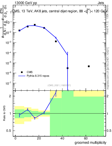 Plot of j.mult.g in 13000 GeV pp collisions