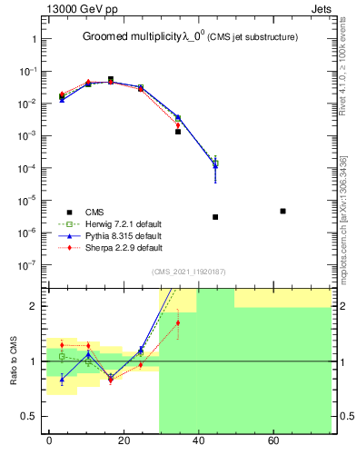 Plot of j.mult.g in 13000 GeV pp collisions