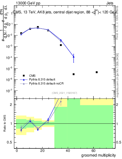 Plot of j.mult.g in 13000 GeV pp collisions