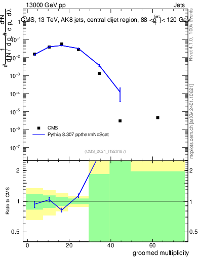 Plot of j.mult.g in 13000 GeV pp collisions