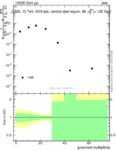 Plot of j.mult.g in 13000 GeV pp collisions