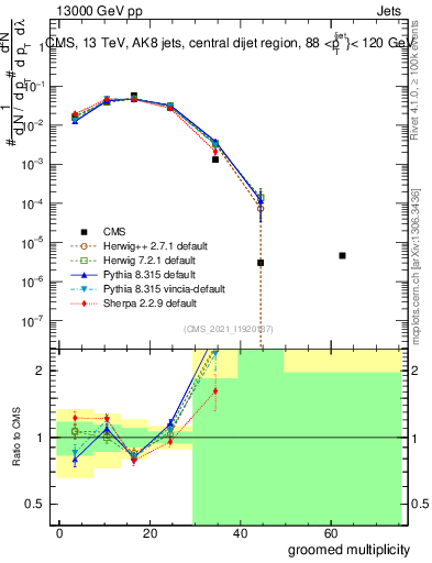 Plot of j.mult.g in 13000 GeV pp collisions