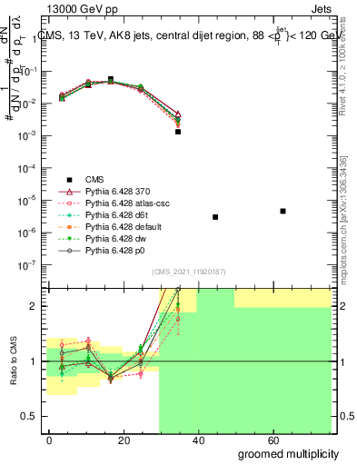 Plot of j.mult.g in 13000 GeV pp collisions