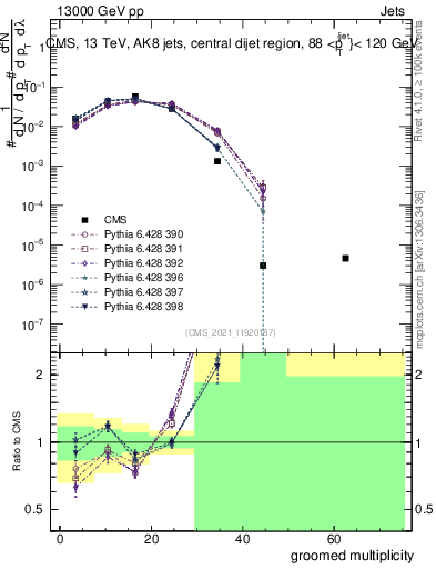 Plot of j.mult.g in 13000 GeV pp collisions