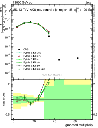 Plot of j.mult.g in 13000 GeV pp collisions