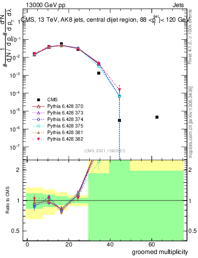 Plot of j.mult.g in 13000 GeV pp collisions