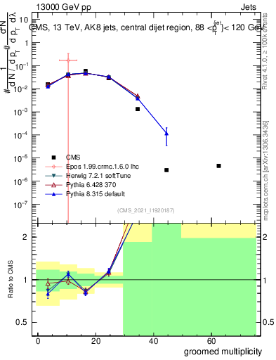 Plot of j.mult.g in 13000 GeV pp collisions