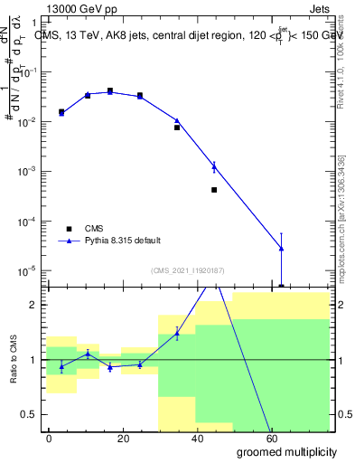 Plot of j.mult.g in 13000 GeV pp collisions
