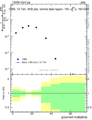 Plot of j.mult.g in 13000 GeV pp collisions