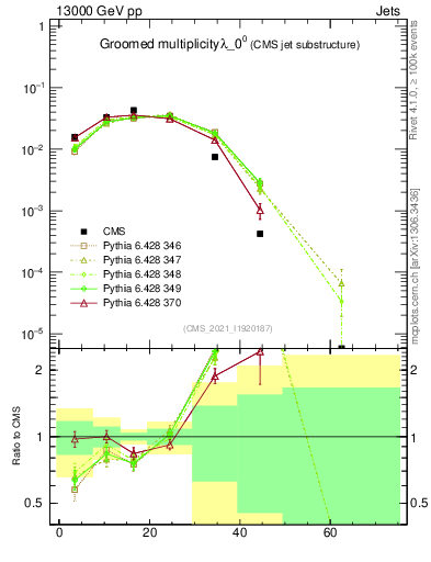 Plot of j.mult.g in 13000 GeV pp collisions