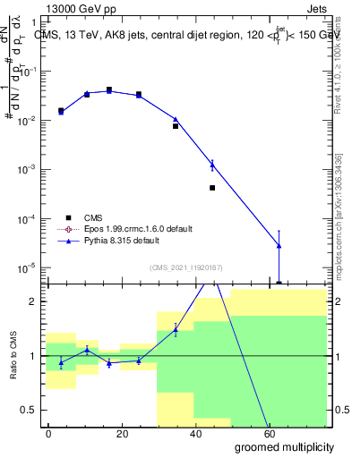 Plot of j.mult.g in 13000 GeV pp collisions