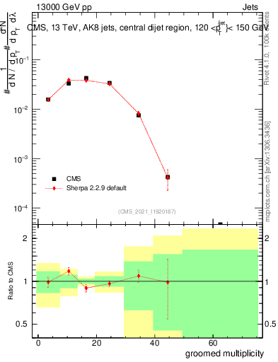 Plot of j.mult.g in 13000 GeV pp collisions